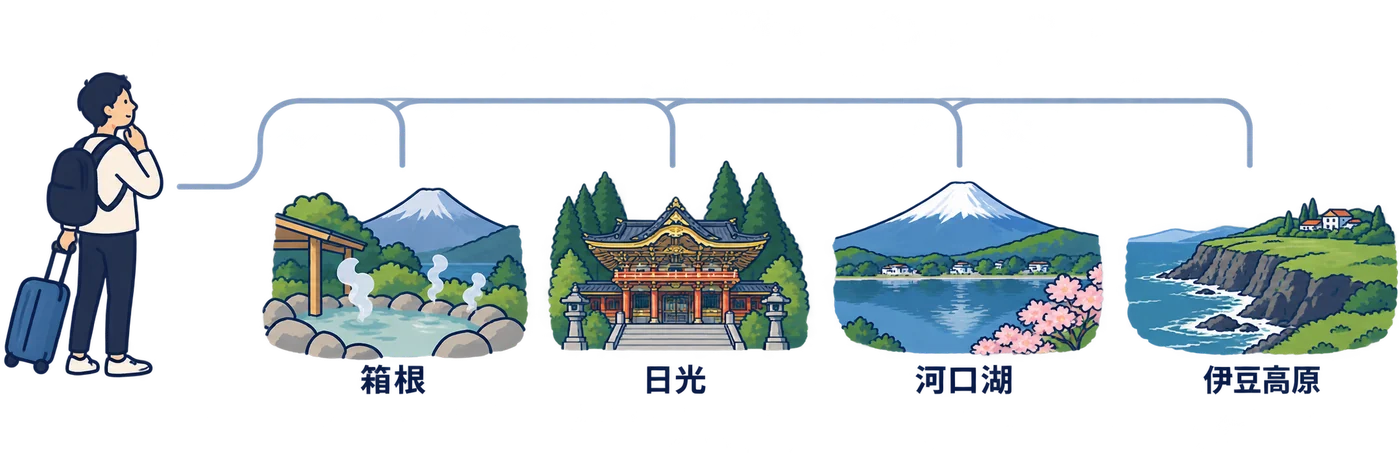 旅行者が,箱根・日光・河口湖・伊豆高原の四つの観光地を比べて,行き先を一つ選ぶ様子のイラスト