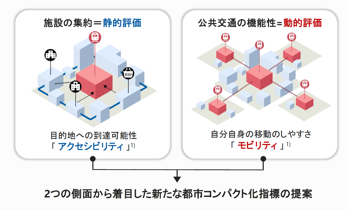 公共空間・都市構造の評価