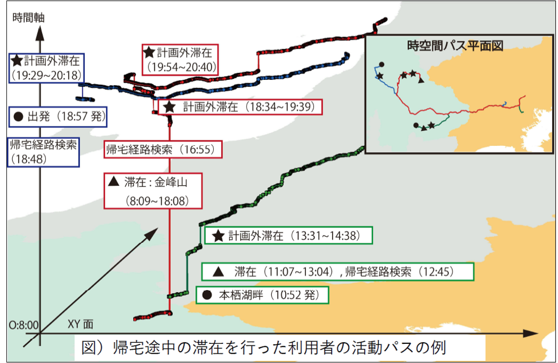 モビリティビッグデータ分析