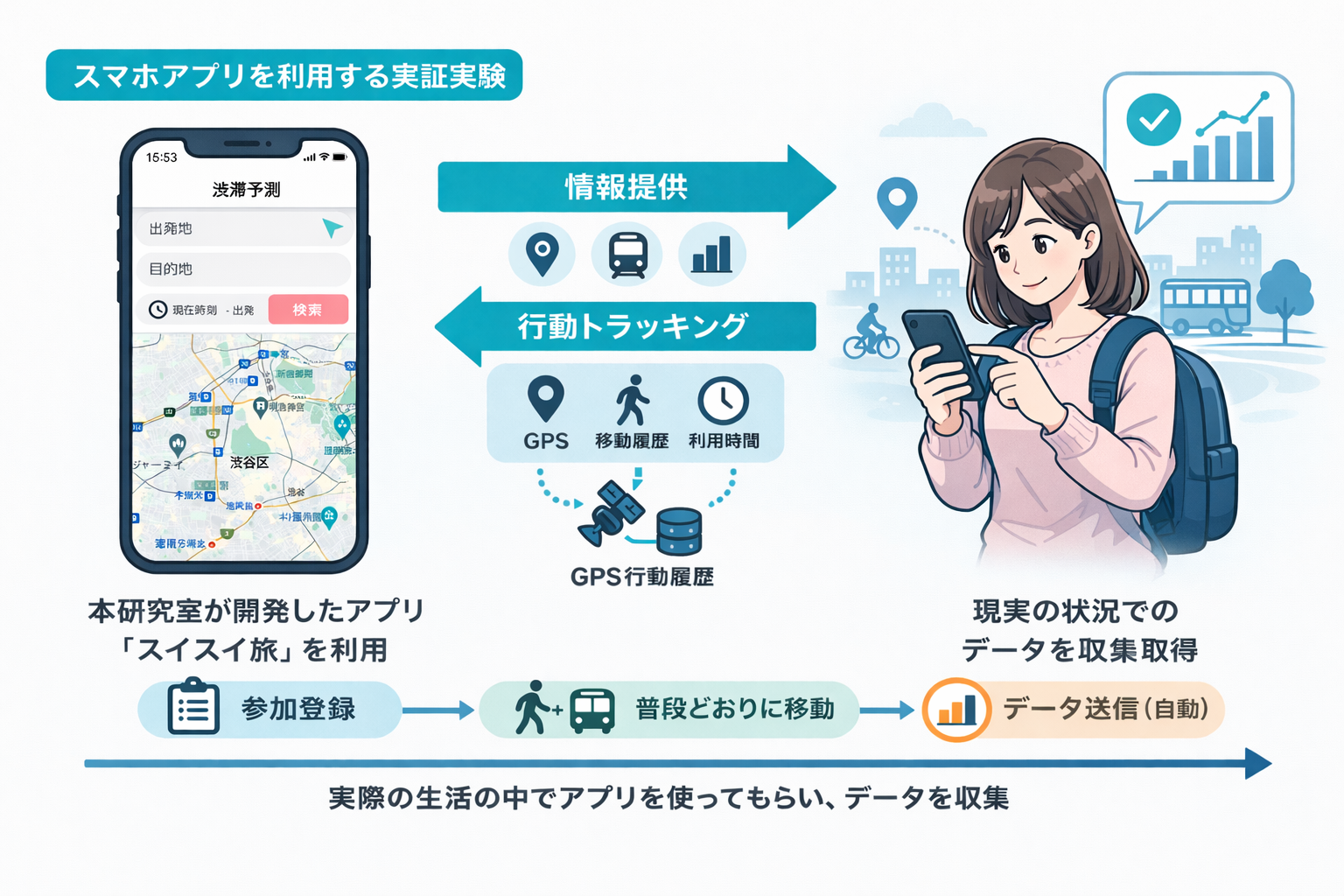 観光行動・周遊行動のモデル化